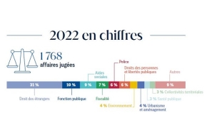 Chiffres clés 2022